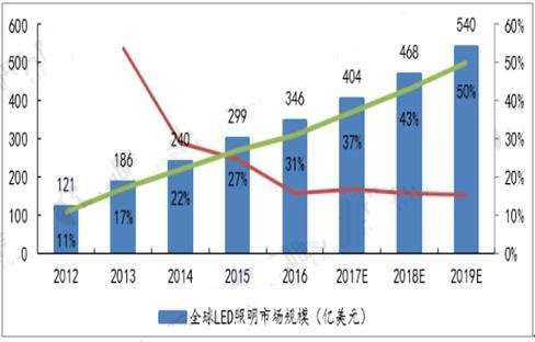 LED市场前景