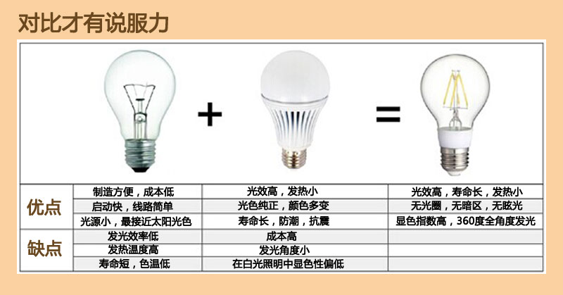 LED灯泡的对比