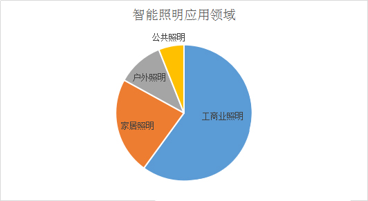 LED智能照明市场应用